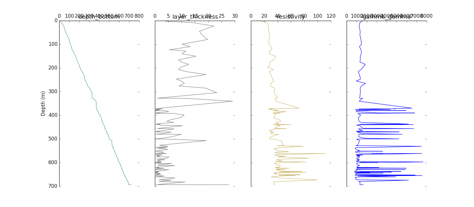 depth_bottom, layer_thickness, resistivity, gamma_gamma