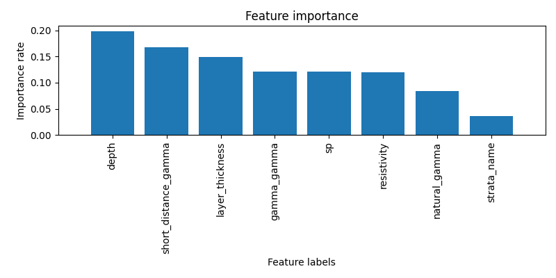 Feature importance