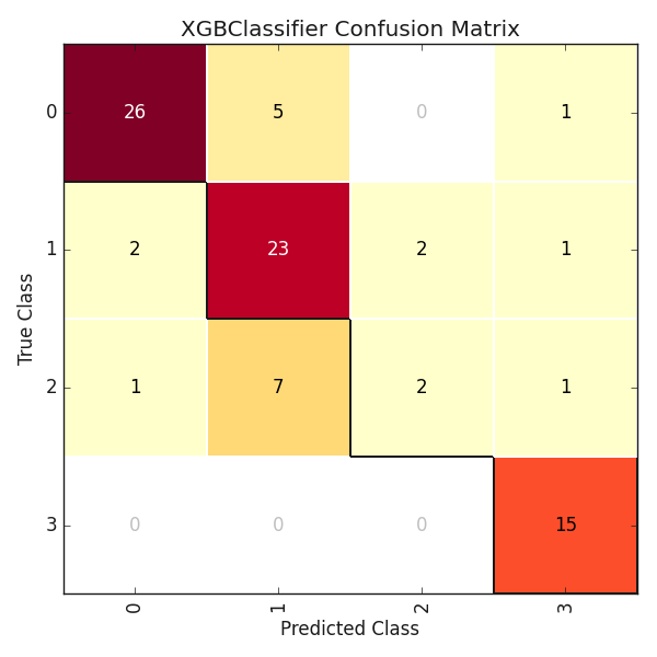 XGBClassifier Confusion Matrix