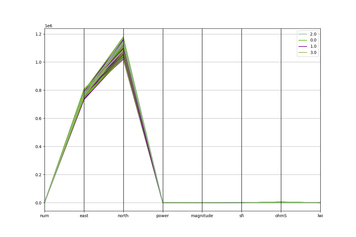 plot data exploratory quick view