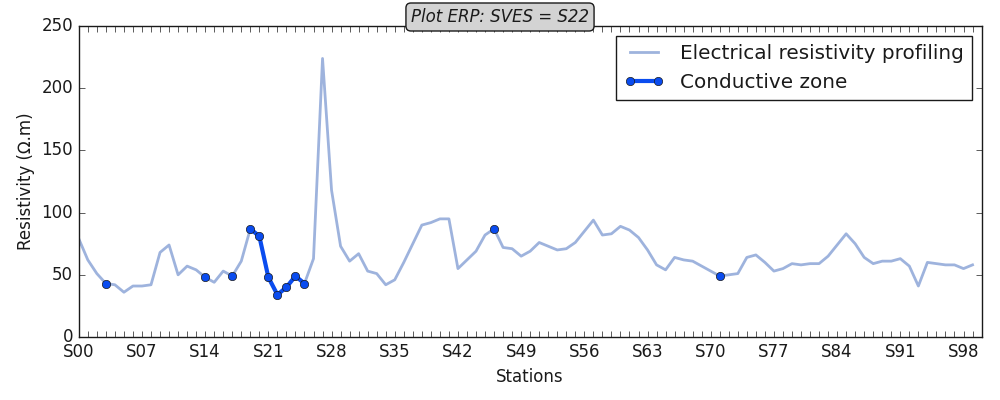 Plot ERP: SVES = S22