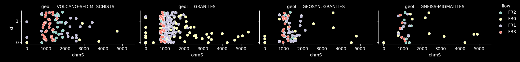 geol = VOLCANO-SEDIM. SCHISTS, geol = GRANITES, geol = GEOSYN. GRANITES, geol = GNEISS-MIGMATITES