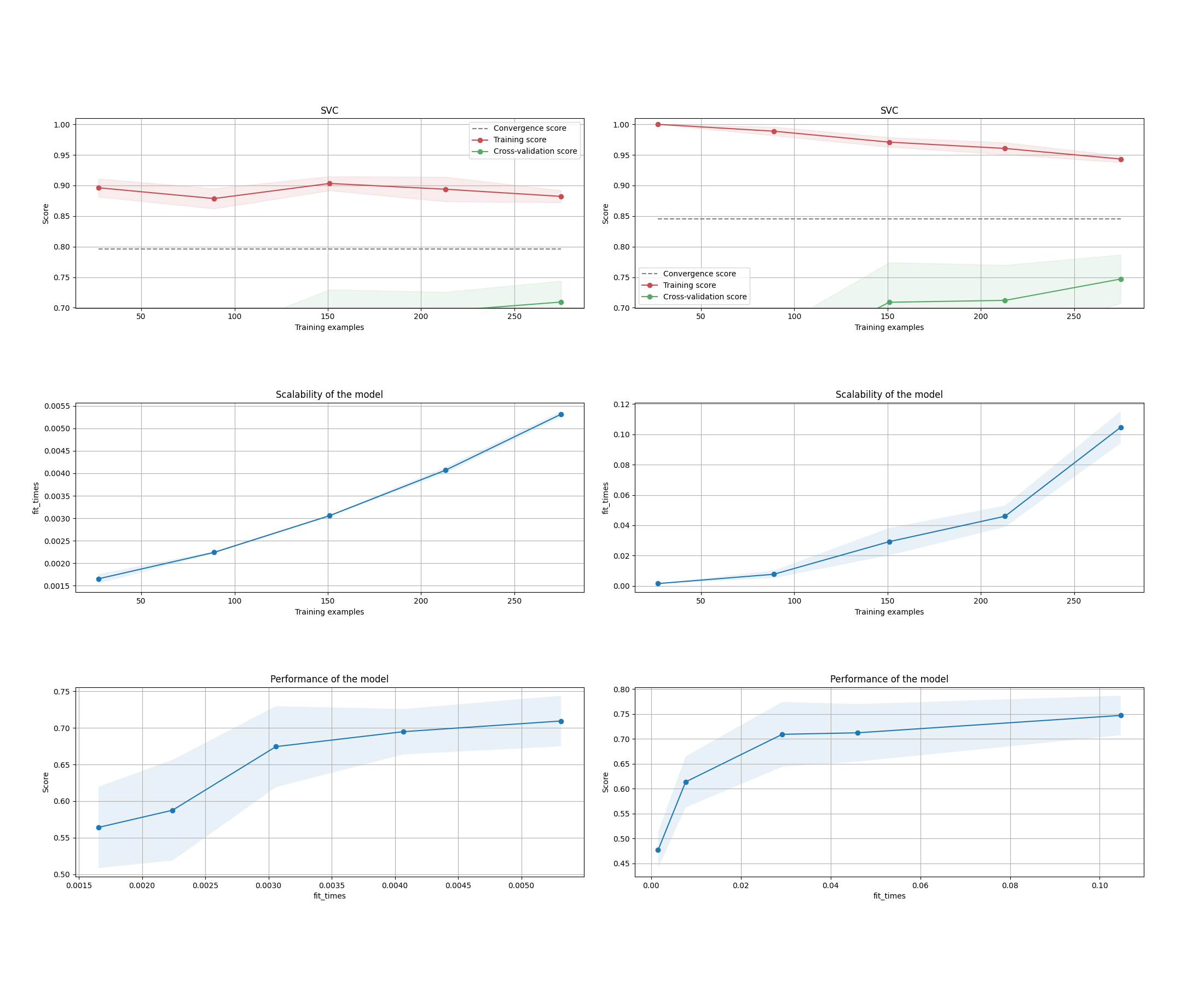 SVC, SVC, Scalability of the model, Scalability of the model, Performance of the model, Performance of the model