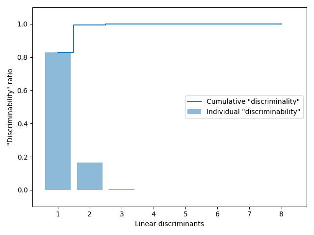 plot linear discriminant analysis
