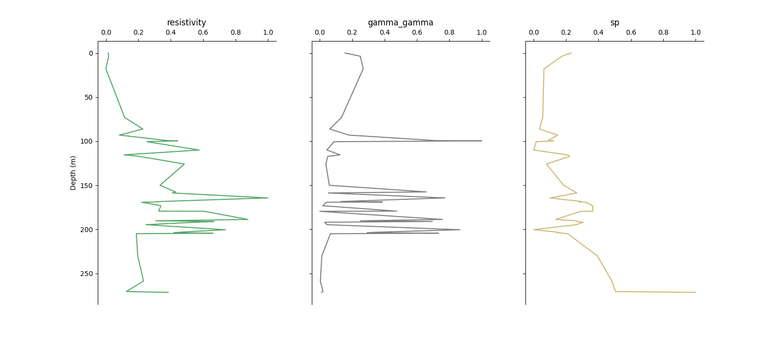 resistivity, gamma_gamma, sp