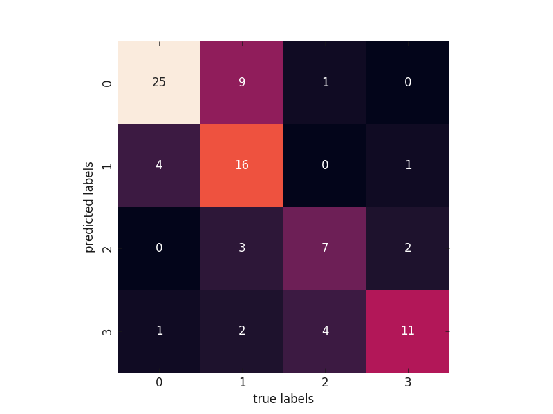 plot model confusion matrix