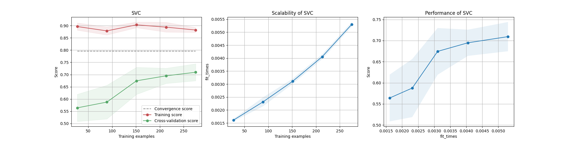 SVC, Scalability of SVC, Performance of SVC