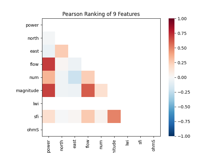 Pearson Ranking of 9 Features