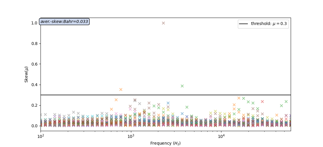 plot phase sensistive skew